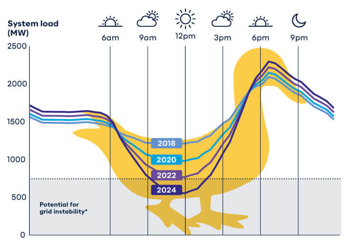 Eliminating the Duck Curve in California with Solar and a Battery